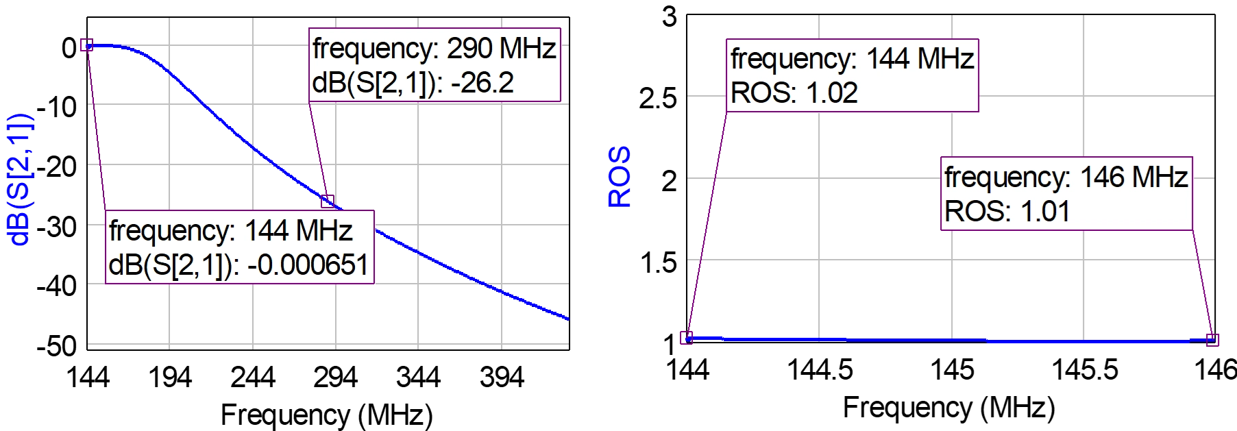 ROS et atténuation du filtre optimisé