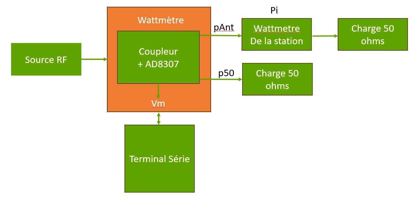 Configuration de calibrage des voies pAnt et p50