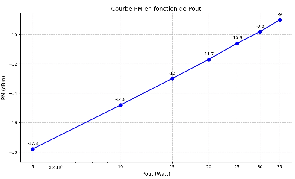 Relation entre la puissance Pi et Vm fournie par la sonde AD8307