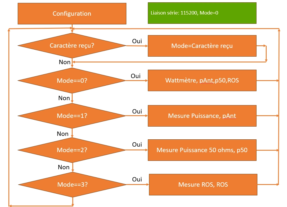 Organigramme du programme de gestion de l’amplificateur