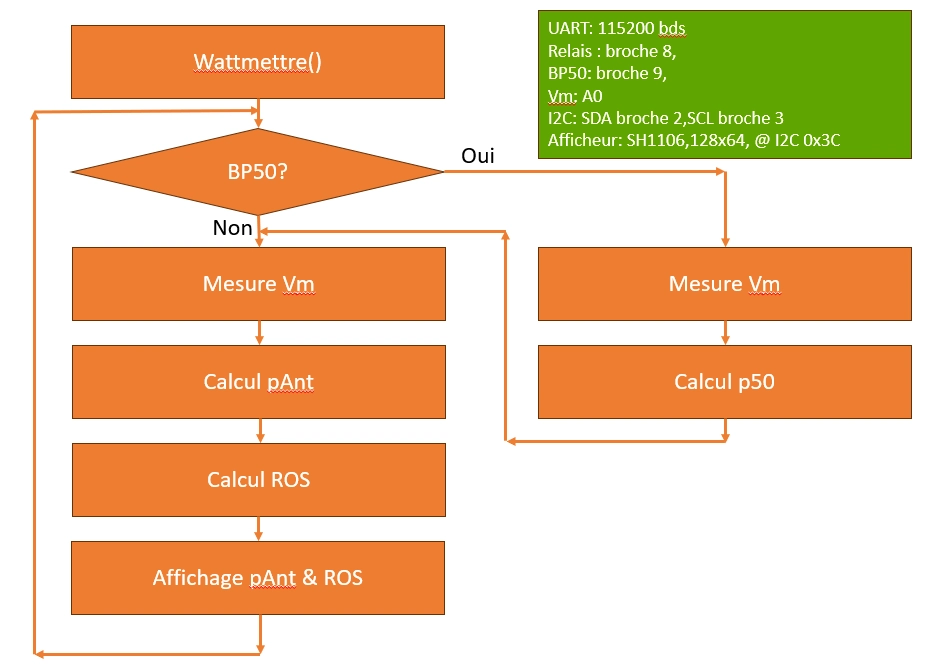 Organigramme du programme wattmètre