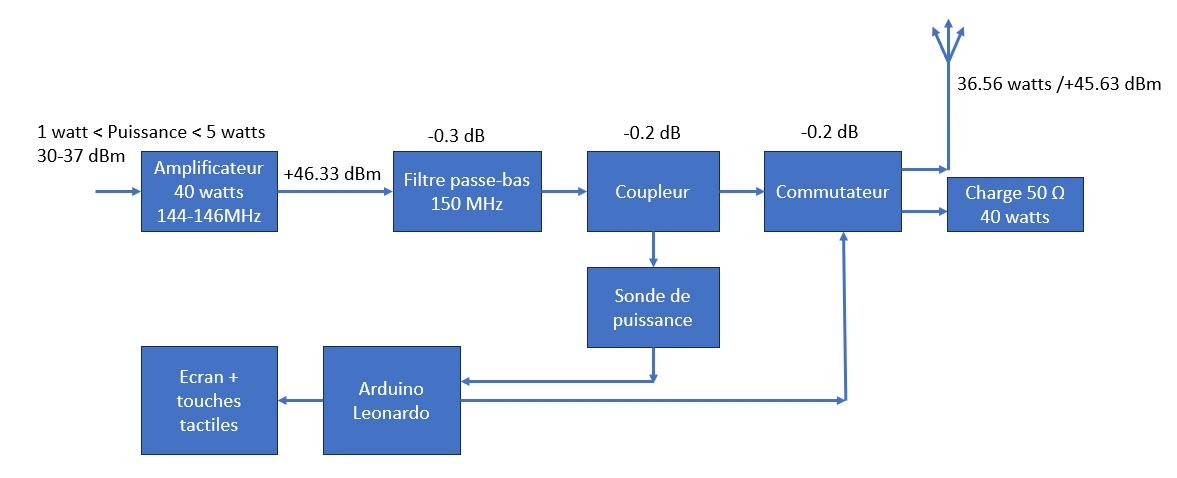 Synoptique de l’amplificateur VHF 40 W